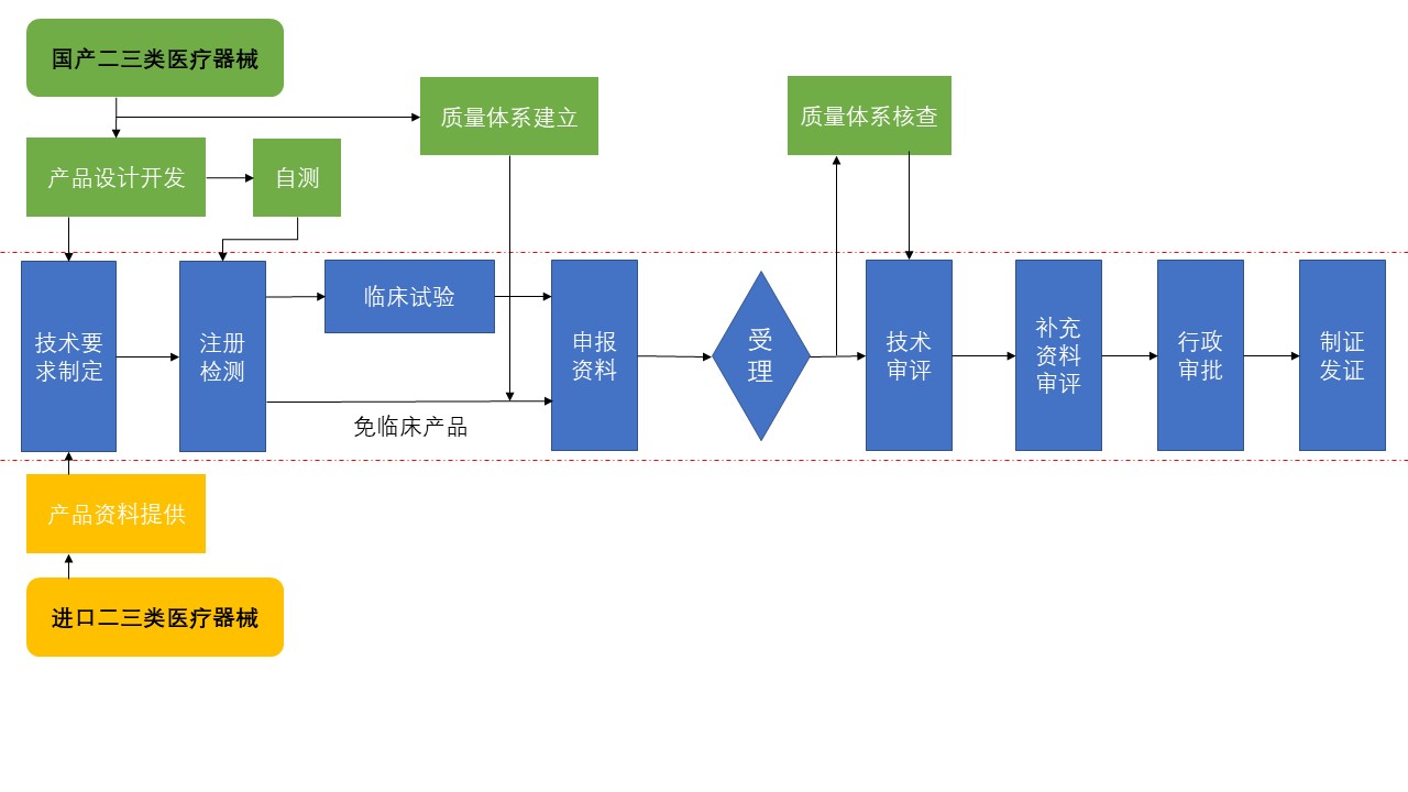 南京雨花台办医疗器械许可证需要哪些条件?医疗器械经营许可证怎么办理?有咨询代办公司?